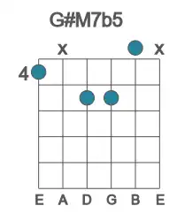 Guitar voicing #0 of the G# M7b5 chord